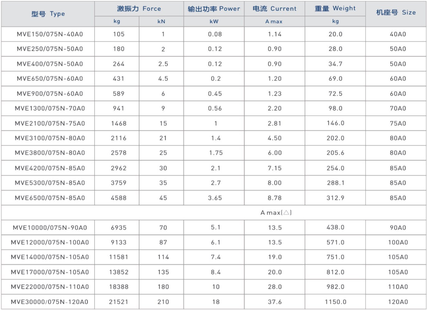 MVE振動電機技術參數