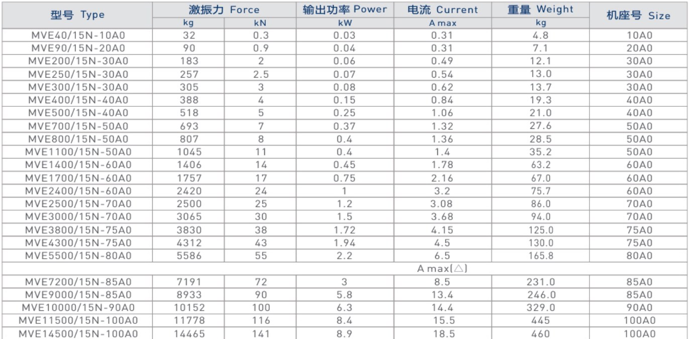 MVE振動電機技術參數